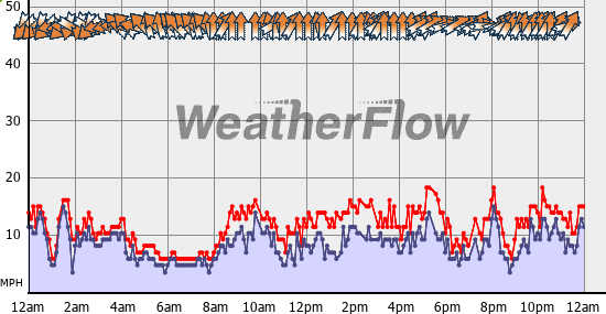 Current Wind Graph