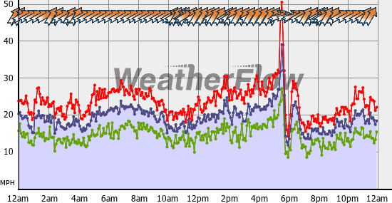 Current Wind Graph