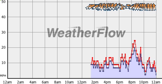 Current Wind Graph