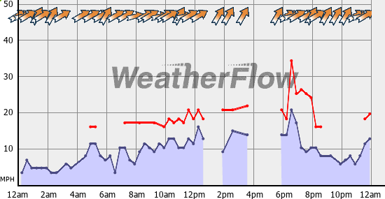 Current Wind Graph