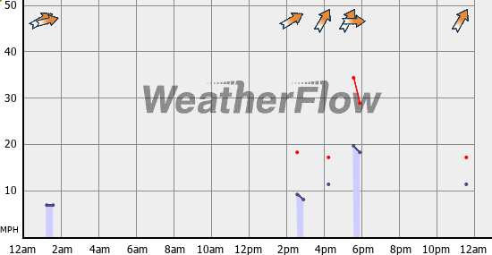 Current Wind Graph