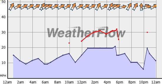 Current Wind Graph