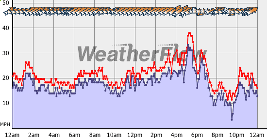 Current Wind Graph