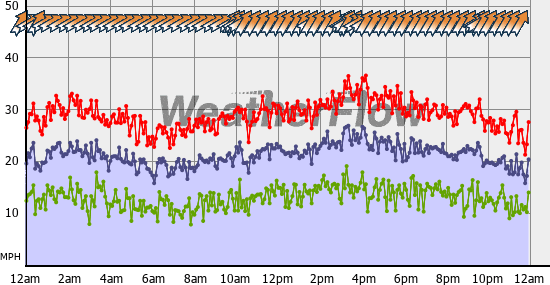 Current Wind Graph