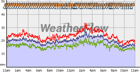 Current Wind Graph