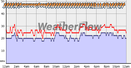 Current Wind Graph