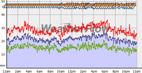 Current Wind Graph