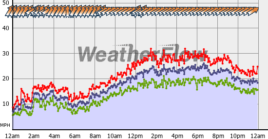 Current Wind Graph