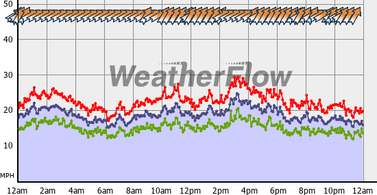 Current Wind Graph