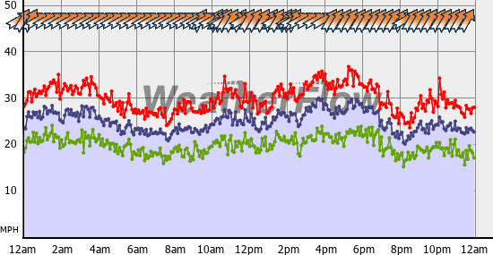 Current Wind Graph