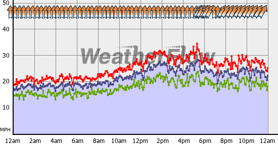 Current Wind Graph