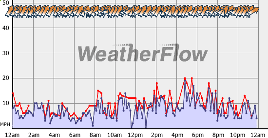 Current Wind Graph