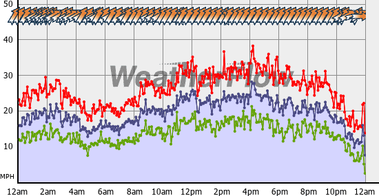 Current Wind Graph