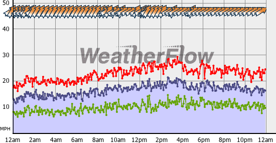 Current Wind Graph