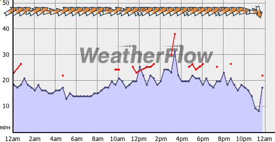 Current Wind Graph