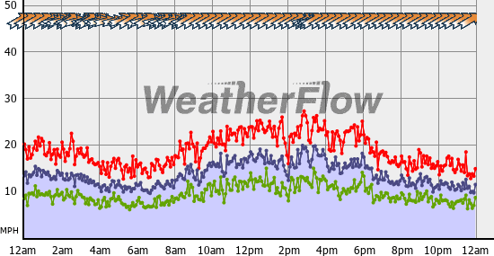 Current Wind Graph