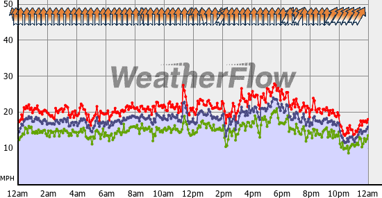 Current Wind Graph