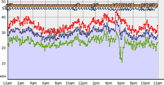 Current Wind Graph