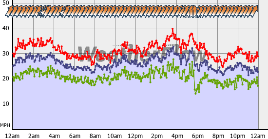 Current Wind Graph