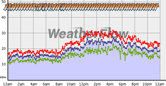 Current Wind Graph