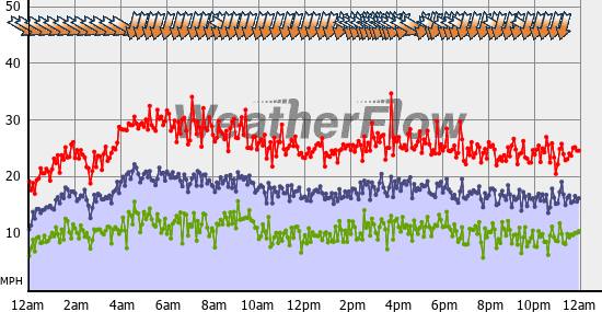 Current Wind Graph