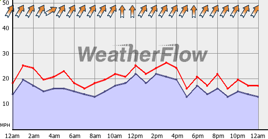 Current Wind Graph