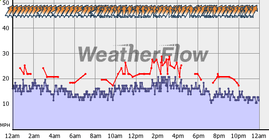 Current Wind Graph