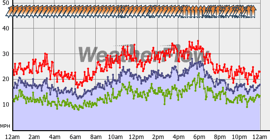 Current Wind Graph