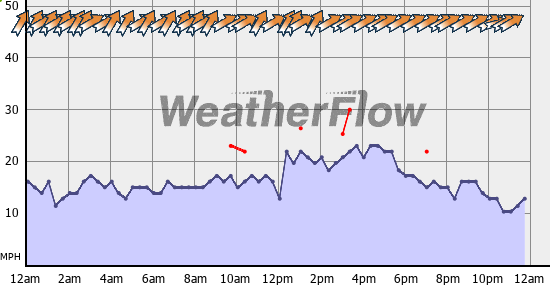 Current Wind Graph