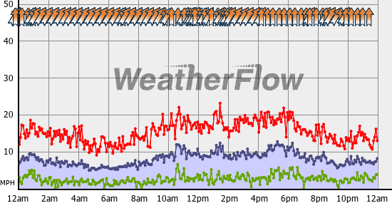 Current Wind Graph