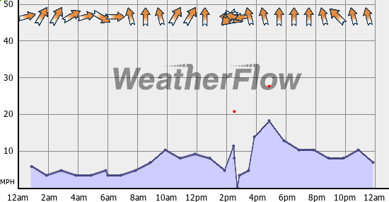 Current Wind Graph