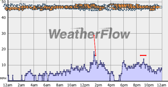 Current Wind Graph