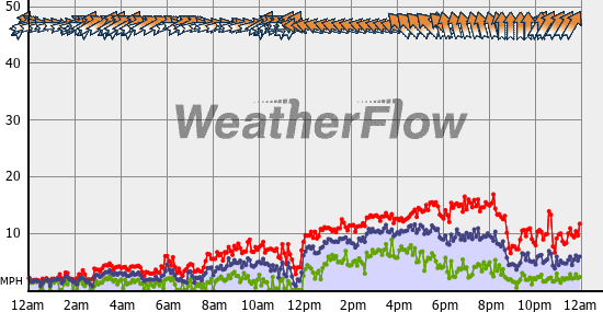 Current Wind Graph