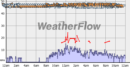 Current Wind Graph