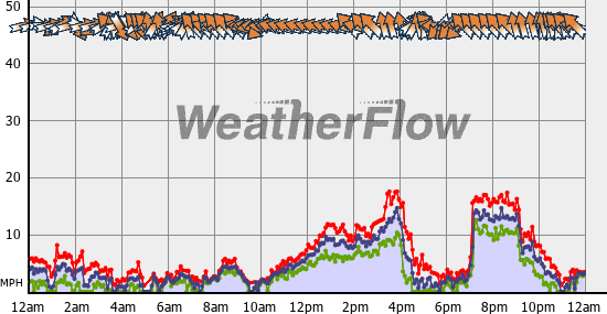 Current Wind Graph