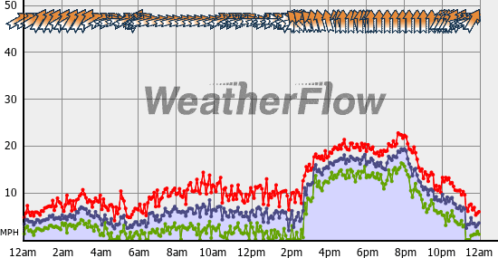 Current Wind Graph