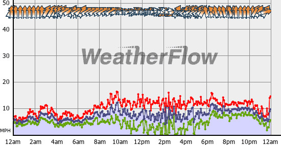 Current Wind Graph