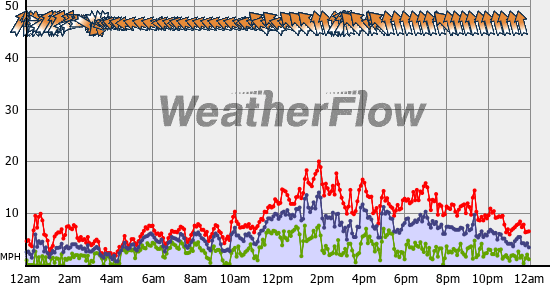 Current Wind Graph