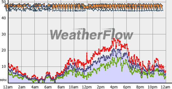 Current Wind Graph