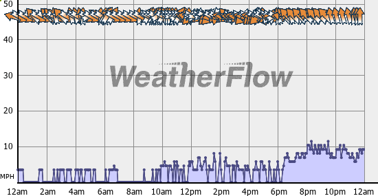 Current Wind Graph