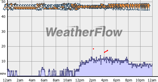 Current Wind Graph