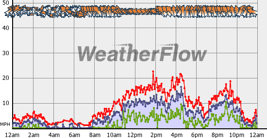 Current Wind Graph