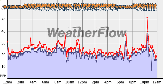 Current Wind Graph