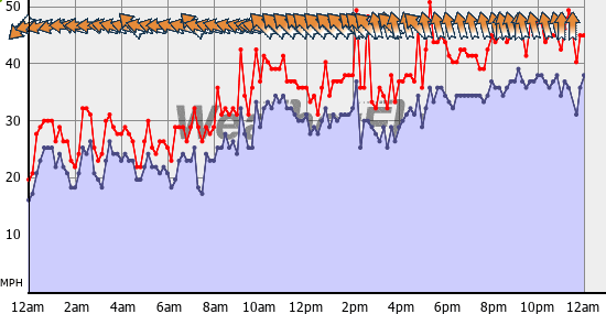 Current Wind Graph