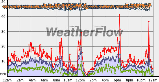 Current Wind Graph