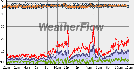 Current Wind Graph