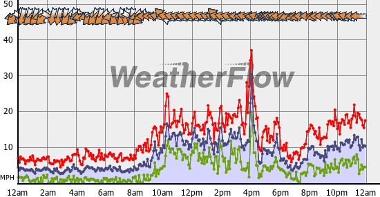 Current Wind Graph