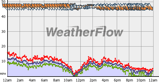 Current Wind Graph