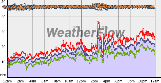 Current Wind Graph