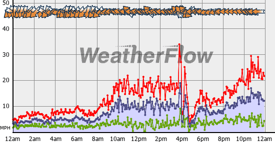 Current Wind Graph